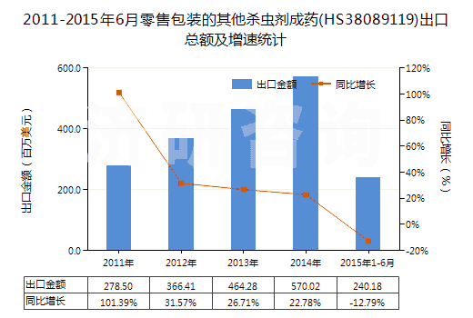 2011-2015年6月零售包裝的其他殺蟲劑成藥(HS38089119)出口總額及增速統(tǒng)計(jì) 2011-2015年6月零售包裝的其他殺蟲劑成藥(HS38089119)出口總額及增速統(tǒng)計(jì)